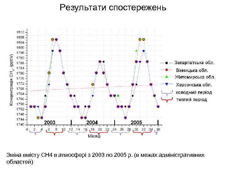 Результати спостережень Зміна вмісту СН 4 в атмосфері з 2003 по 2005 р. (в