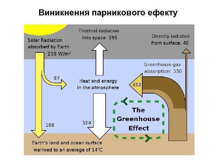 Виникнення парникового ефекту 