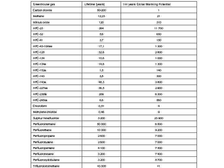 Greenhouse gas Carbon dioxide Lifetime (years) 100 years Global Warming Potential 50 -200 1