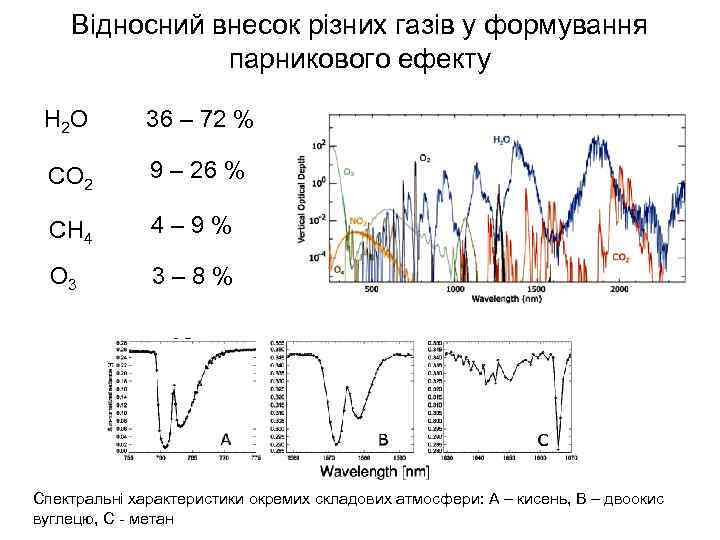 Відносний внесок різних газів у формування парникового ефекту H 2 O 36 – 72