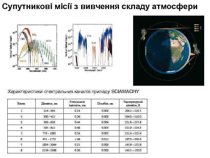 Супутникові місії з вивчення складу атмосфери Характеристики спектральних каналів приладу SCIAMACHY Канал Діапазон, нм