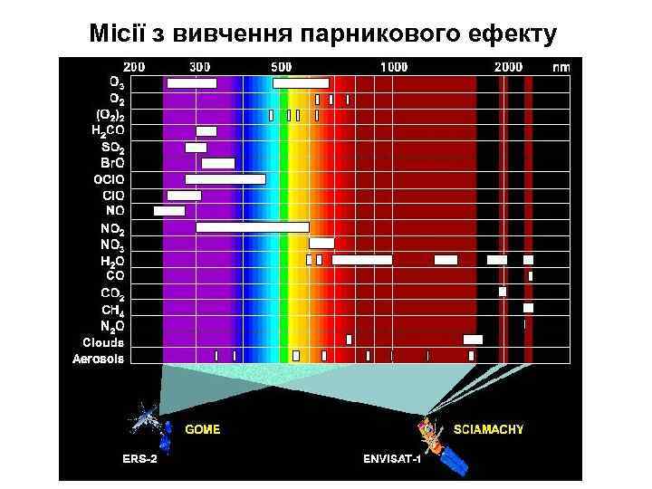 Місії з вивчення парникового ефекту 