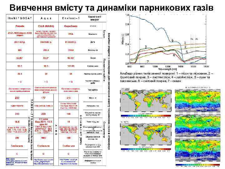 Вивчення вмісту та динаміки парникових газів Альбедо різних типів земної поверхні: 1 – пісок