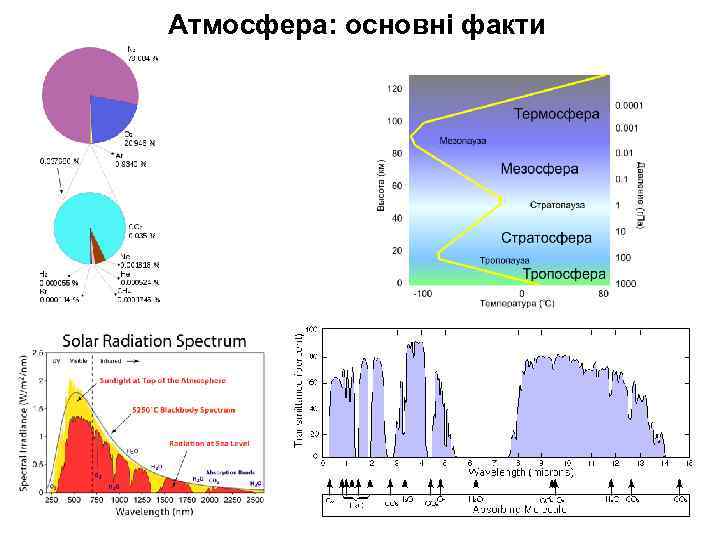 Атмосфера: основні факти 