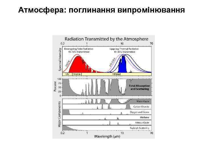 Атмосфера: поглинання випромінювання 