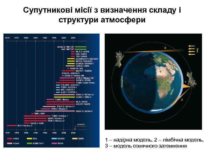 Супутникові місії з визначення складу і структури атмосфери 1 – надірна модель, 2 –