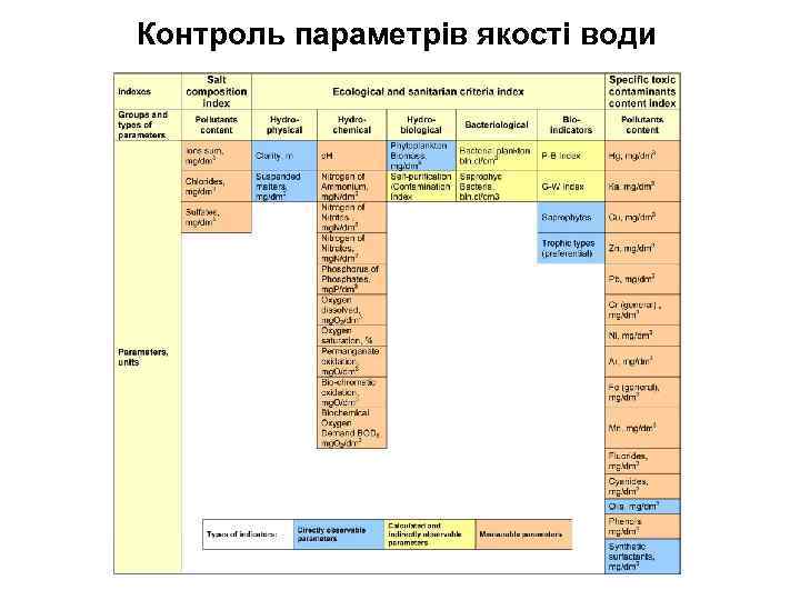 Контроль параметрів якості води 