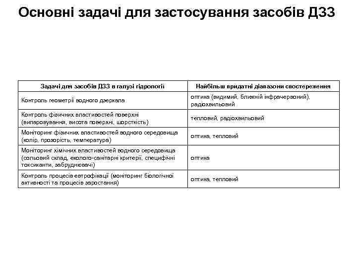 Основні задачі для застосування засобів ДЗЗ Задачі для засобів ДЗЗ в галузі гідрології Найбільш