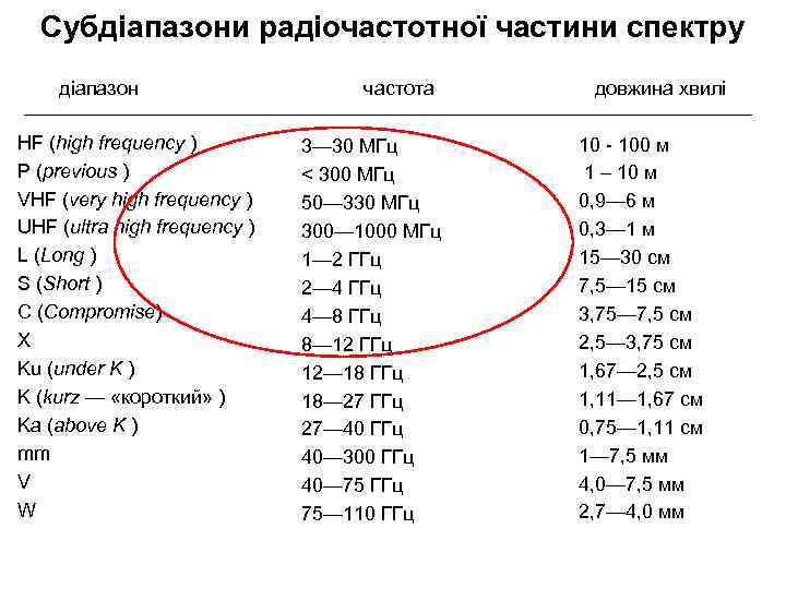 Субдіапазони радіочастотної частини спектру діапазон HF (high frequency ) P (previous ) VHF (very