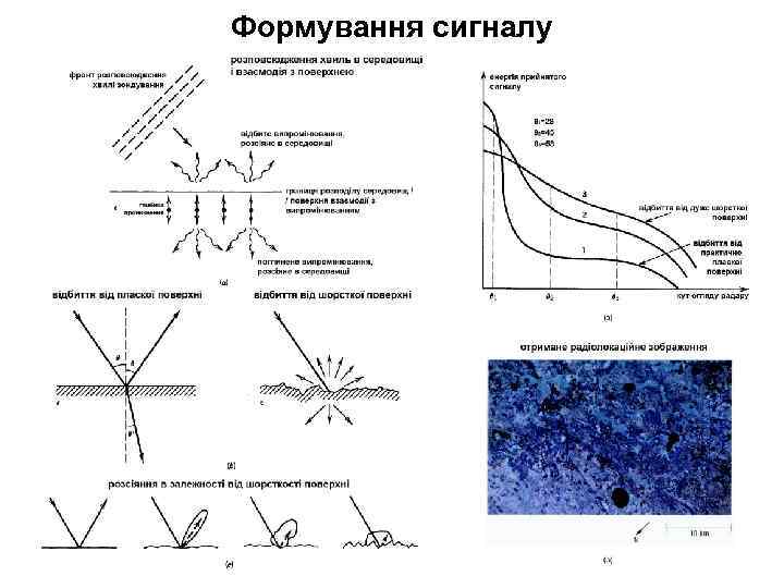 Формування сигналу 