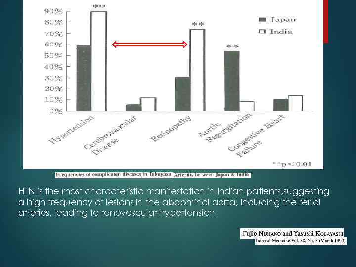 HTN is the most characteristic manifestation in Indian patients, suggesting a high frequency of