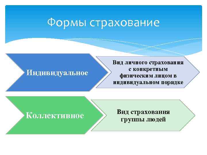 Формы страхование Индивидуальное Коллективное Вид личного страхования с конкретным физическим лицом в индивидуальном порядке