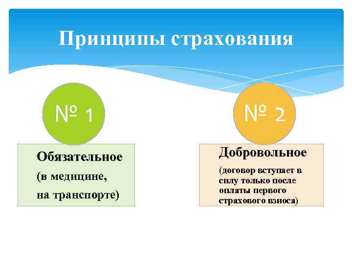 Принципы страхования № 1 № 2 Обязательное Добровольное (в медицине, (договор вступает в силу