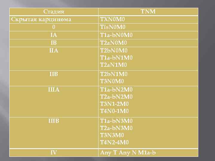 Стадия Скрытая карцинома 0 IA IB IIA IIB IIIA IIIB IV TNM TXN 0