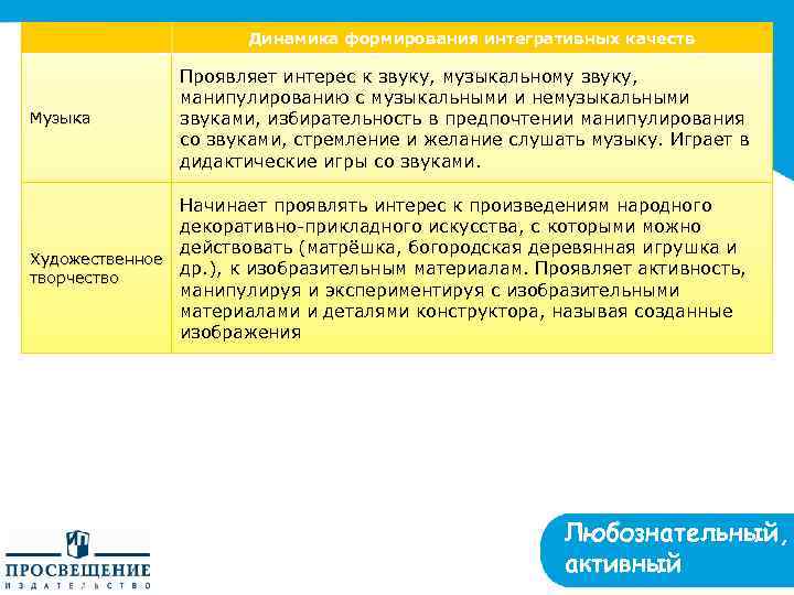 Динамика формирования интегративных качеств Музыка Проявляет интерес к звуку, музыкальному звуку, манипулированию с музыкальными