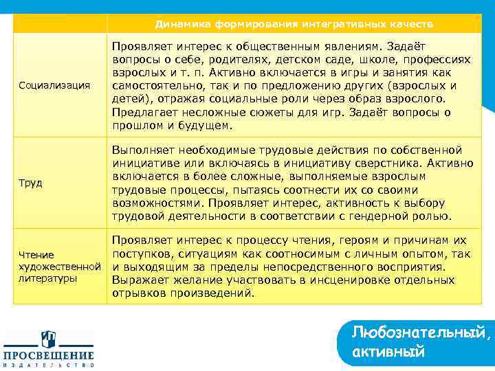 Динамика формирования интегративных качеств Социализация Проявляет интерес к общественным явлениям. Задаёт вопросы о себе,