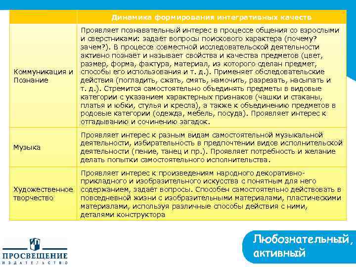 Динамика формирования интегративных качеств Проявляет познавательный интерес в процессе общения со взрослыми и сверстниками: