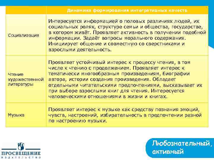Динамика формирования интегративных качеств Социализация Интересуется информацией о половых различиях людей, их социальных ролях,