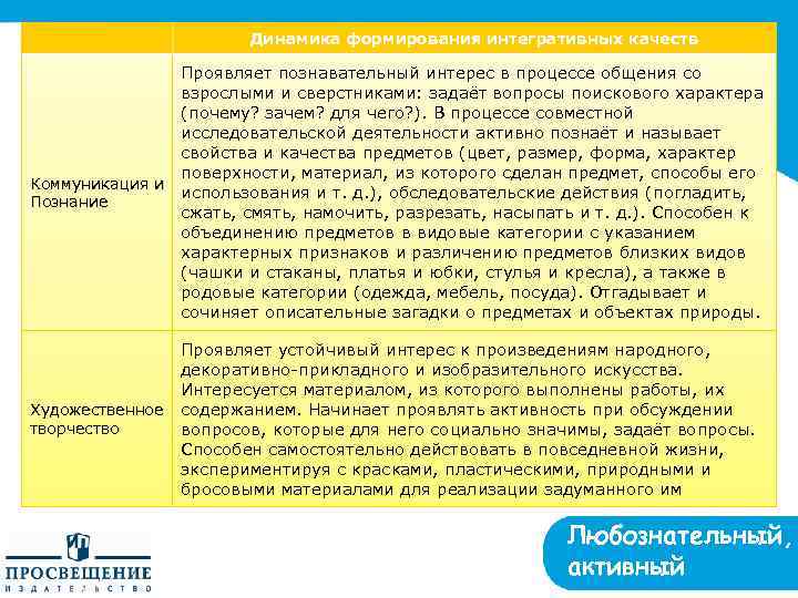 Динамика формирования интегративных качеств Проявляет познавательный интерес в процессе общения со взрослыми и сверстниками: