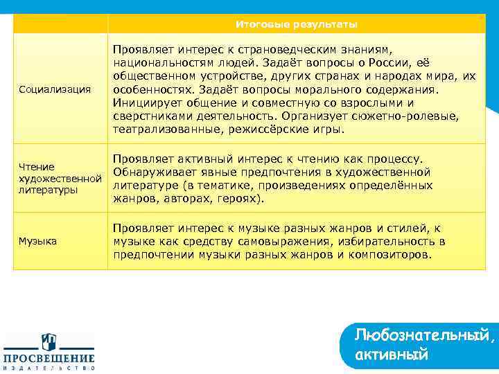 Итоговые результаты Социализация Проявляет интерес к страноведческим знаниям, национальностям людей. Задаёт вопросы о России,