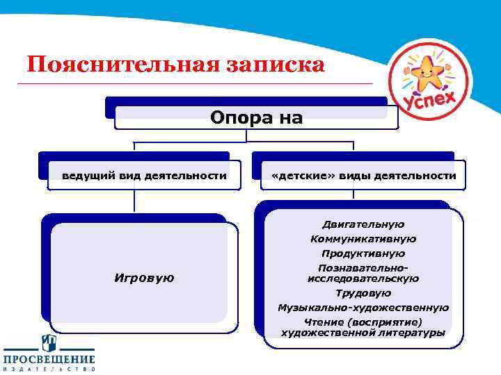 Пояснительная записка Опора на ведущий вид деятельности «детские» виды деятельности Двигательную Игровую Коммуникативную Продуктивную
