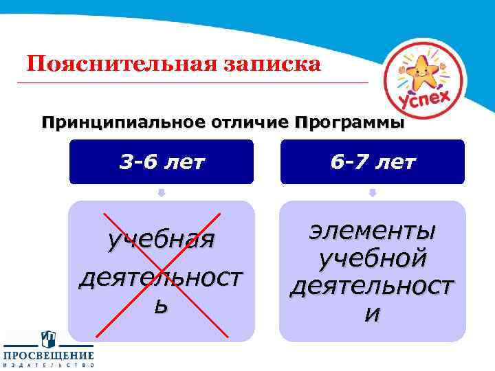 Пояснительная записка Принципиальное отличие Программы 3 -6 лет 6 -7 лет учебная деятельност ь