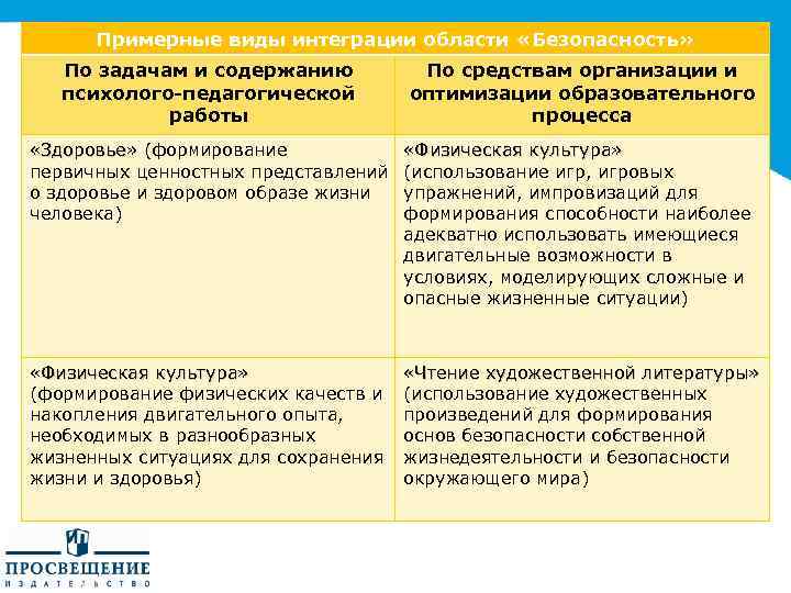 Примерные виды интеграции области «Безопасность» По задачам и содержанию психолого-педагогической работы По средствам организации