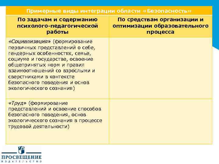 Примерные виды интеграции области «Безопасность» По задачам и содержанию психолого-педагогической работы «Социализация» (формирование первичных