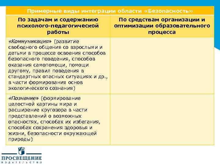 Примерные виды интеграции области «Безопасность» По задачам и содержанию психолого-педагогической работы «Коммуникация» (развитие свободного