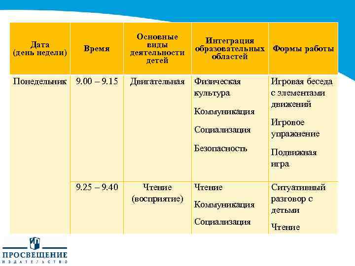 Дата (день недели) Время Понедельник 9. 00 – 9. 15 Основные виды деятельности детей