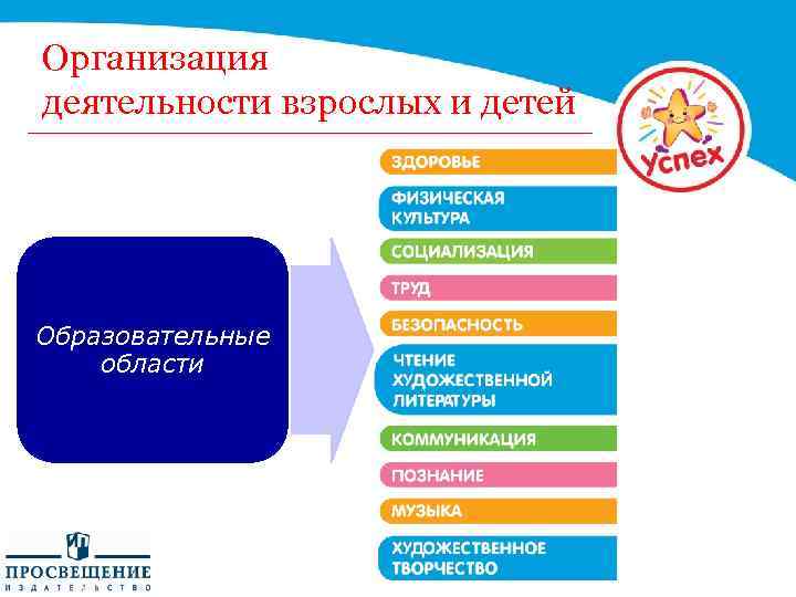 Организация деятельности взрослых и детей Образовательные области 