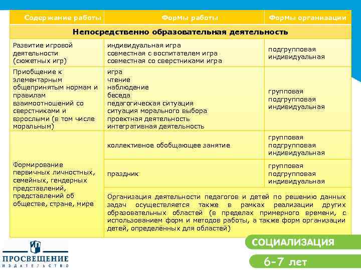 Содержание работы Формы организации Непосредственно образовательная деятельность Развитие игровой деятельности (сюжетных игр) индивидуальная игра