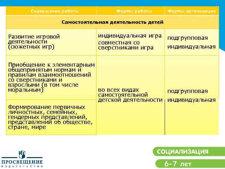 Содержание работы Формы организации Самостоятельная деятельность детей Развитие игровой деятельности (сюжетных игр) индивидуальная игра