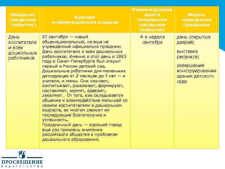 Название праздника (события) День воспитателя и всех дошкольных работников Краткая информационная справка 27 сентября