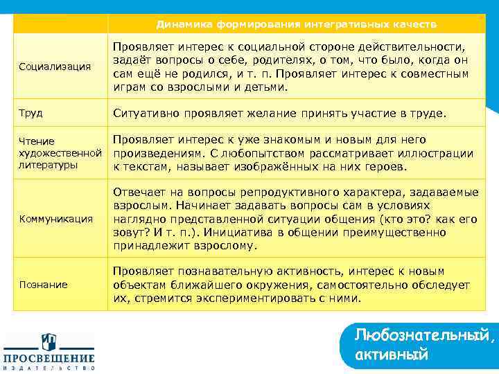 Динамика формирования интегративных качеств Социализация Проявляет интерес к социальной стороне действительности, задаёт вопросы о