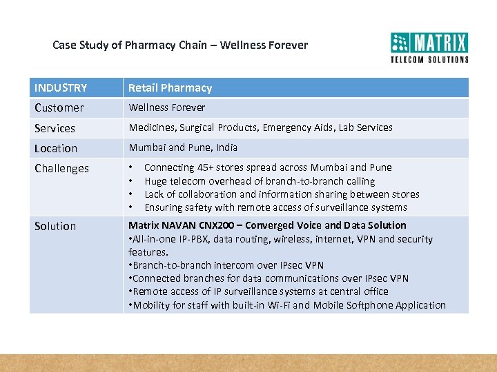 Case Study of Pharmacy Chain – Wellness Forever INDUSTRY Retail Pharmacy Customer Wellness Forever