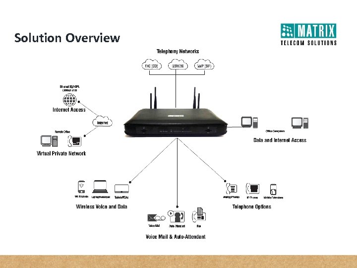 Solution Overview 