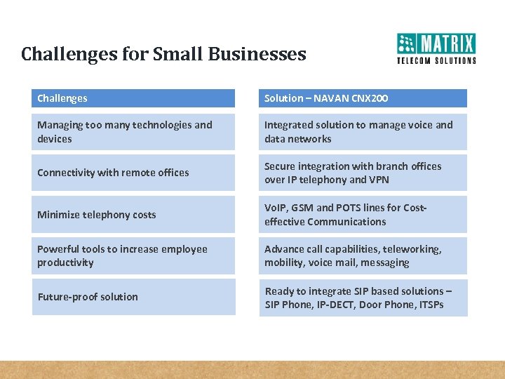 Challenges for Small Businesses Challenges Solution – NAVAN CNX 200 Managing too many technologies