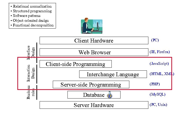  • Relational normalization • Structured programming • Software patterns • Object-oriented design •