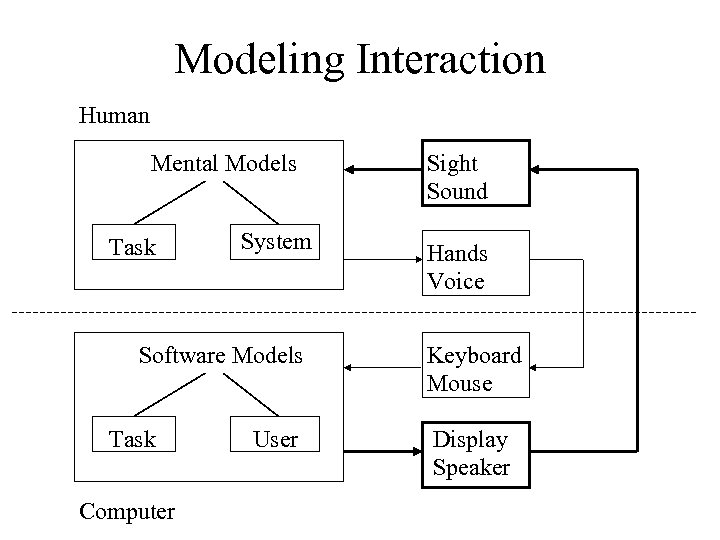 Modeling Interaction Human Mental Models Task System Software Models Task Computer User Sight Sound