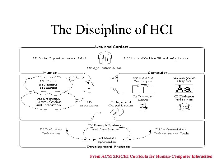 The Discipline of HCI From ACM SIGCHI Curricula for Human-Computer Interaction 