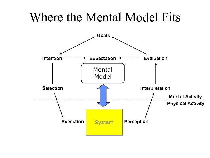 Where the Mental Model Fits Goals Intention Expectation Evaluation Mental Model Selection Interpretation Mental