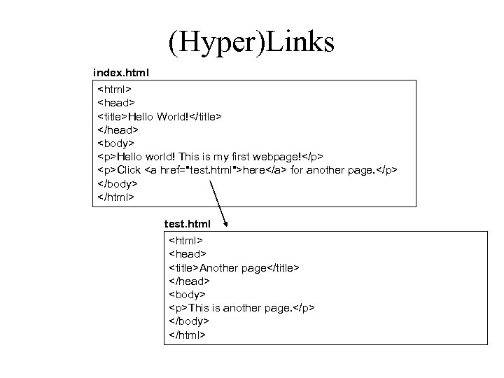 (Hyper)Links index. html <html> <head> <title>Hello World!</title> </head> <body> <p>Hello world! This is my