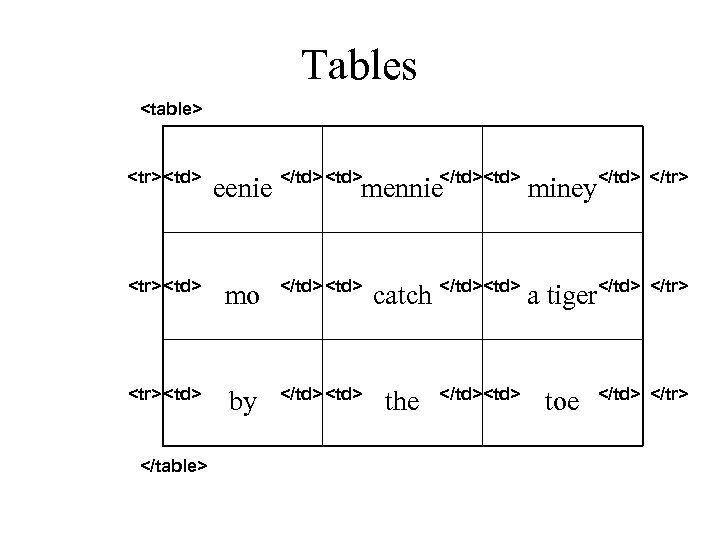 Tables <table> <tr> <td> eenie </td> <tr> <td> mo </td> <tr> <td> by </td>