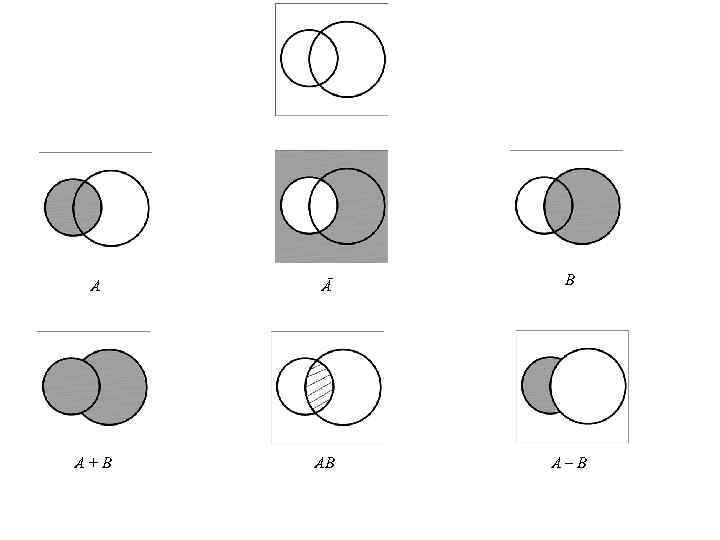 A Ā B A+B AB A–B 