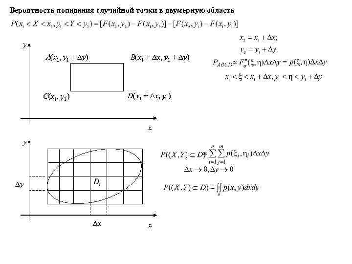 Вероятность попадания случайной точки в двумерную область y A(x 1, y 1 + y)