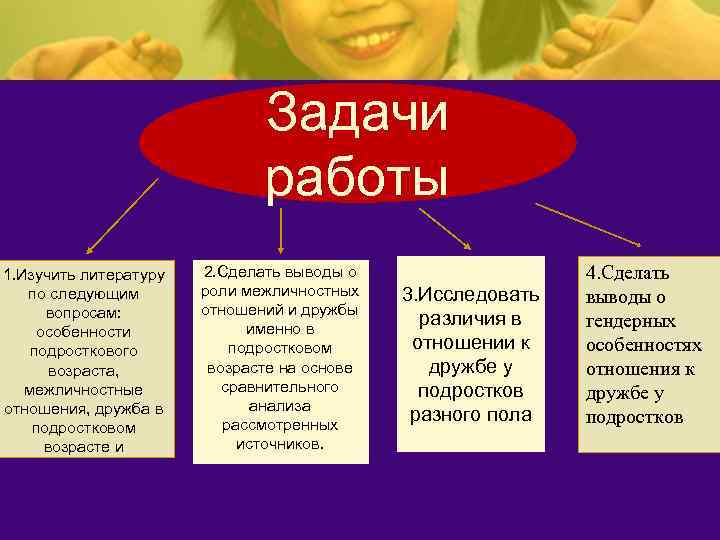 Задачи работы 1. Изучить литературу по следующим вопросам: особенности подросткового возраста, межличностные отношения, дружба