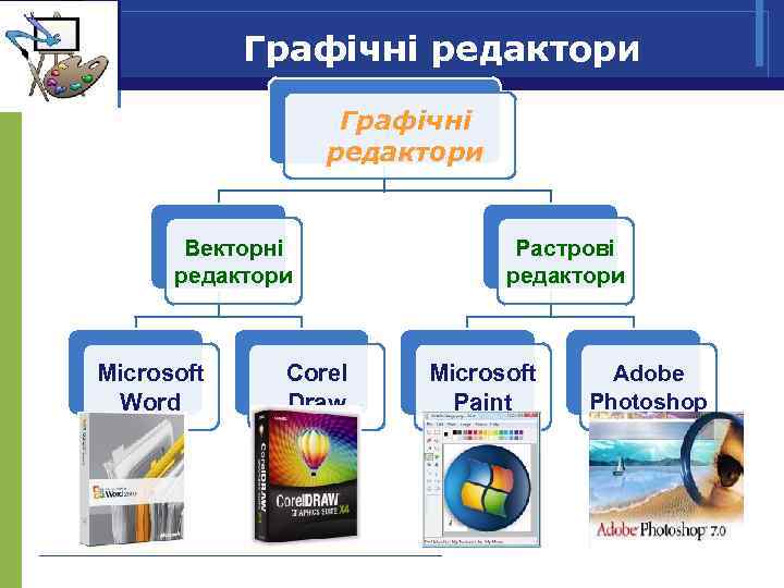 Графічні редактори Векторні редактори Microsoft Word Corel Draw Растрові редактори Microsoft Paint Adobe Photoshop