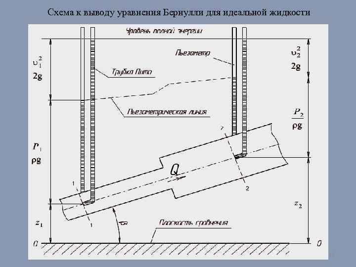 Схема к выводу уравнения Бернулли для идеальной жидкости 13 