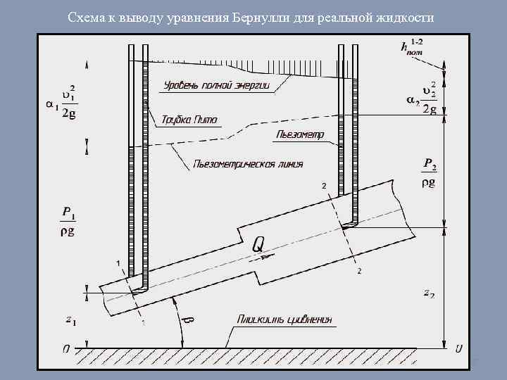 Схема к выводу уравнения Бернулли для реальной жидкости 17 